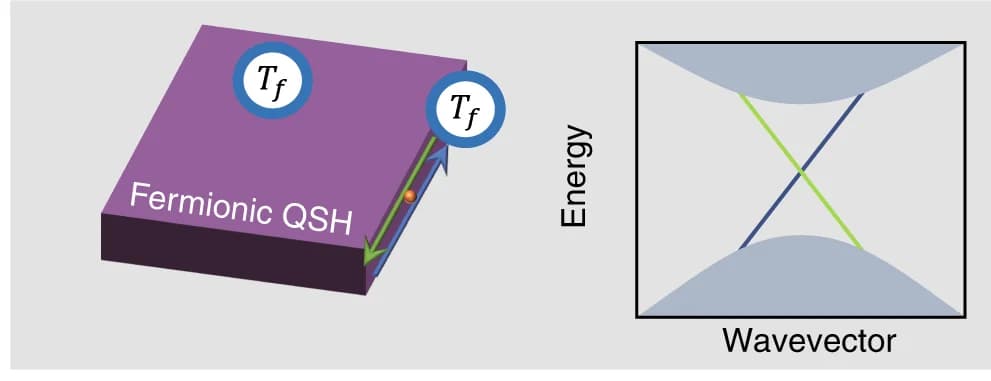 Open access visualization of Illustration, Line Plot, Fermionic QSH, Helical Edge States, Bulk