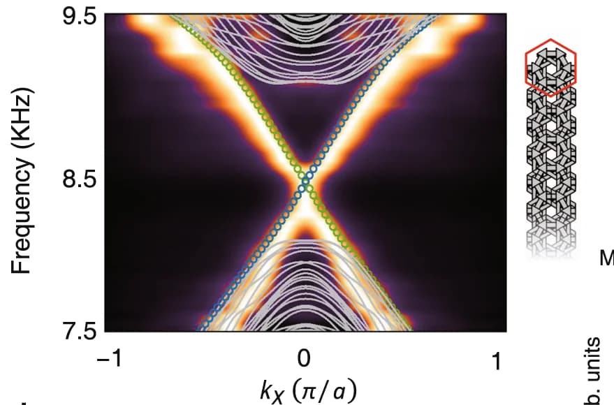 Open access visualization of Line Plot, Heatmap, Band structures, Acoustic energy density, Bulk bands