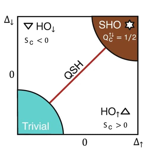 Open access visualization of Scatter Plot, Phase diagram, Corner charges