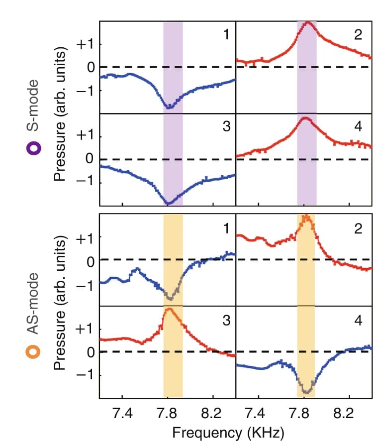 Open access visualization of Line Plot, Acoustic pressure, S-mode, AS-mode