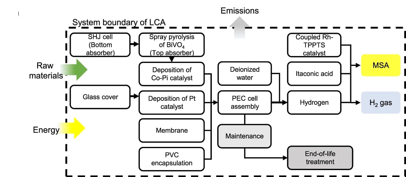 Open access visualization of Workflow, Flowchart, PEC Device, Hydrogen Production, Hydrogenation