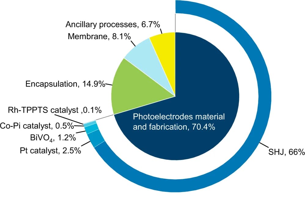Open access visualization of Donut Chart, Pie Chart, PEC Device, Photoelectrodes, SHJ Absorber