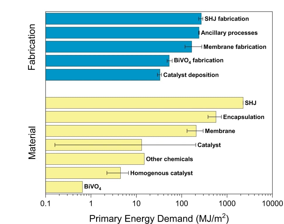 Open access visualization of Bar Plot, Error Bars, Energy Demand, PEC Device, Material