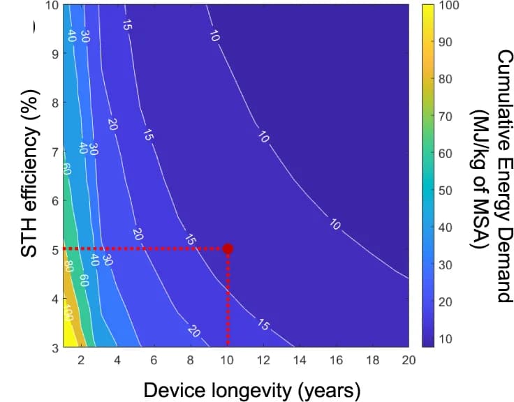 Open access visualization of Line Plot, Density Plot, Energy demand, MSA production, H2-to-MSA conversion efficiency