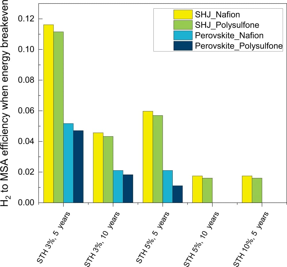 Open access visualization of Bar Plot, Clustered, PEC Device, Conversion Efficiency, Energy Investment