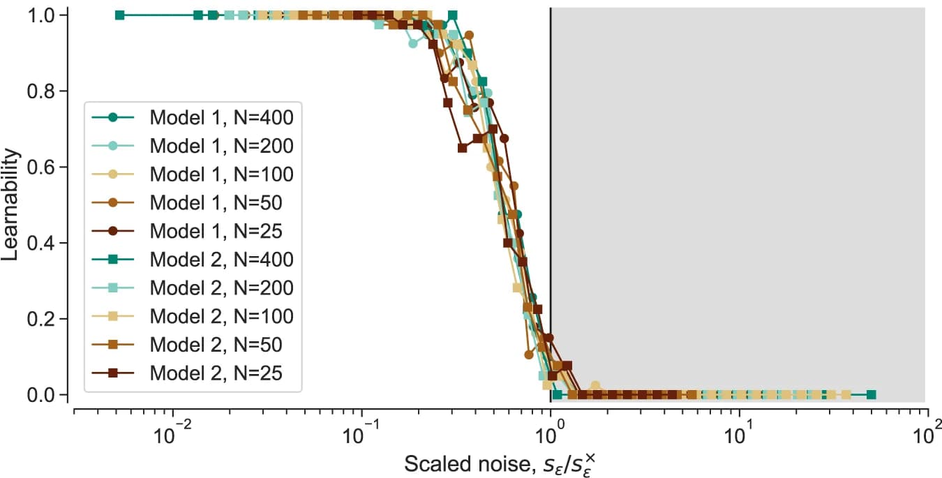 Open access visualization of Line Plot, Learnability, Scaled Noise, Models