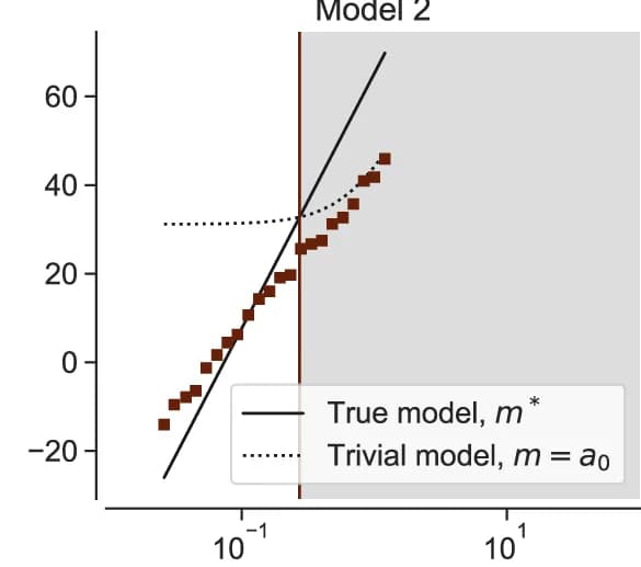 Open access visualization of Scatter Plot, Regression Plot, MDL Model, Bayesian Machine Scientist, Training Dataset