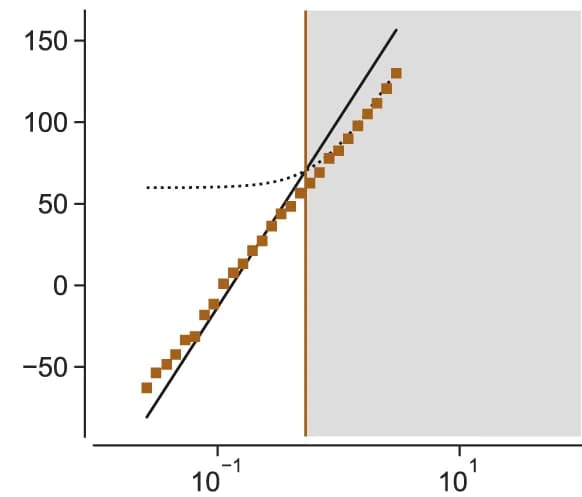 Open access visualization of Scatter Plot, Regression Plot, Line Plot, MDL Model, Bayesian Machine Scientist