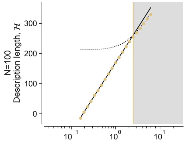 Open access visualization of Line Plot, Scatter Plot, MDL Model, Bayesian Machine Scientist, Training Dataset
