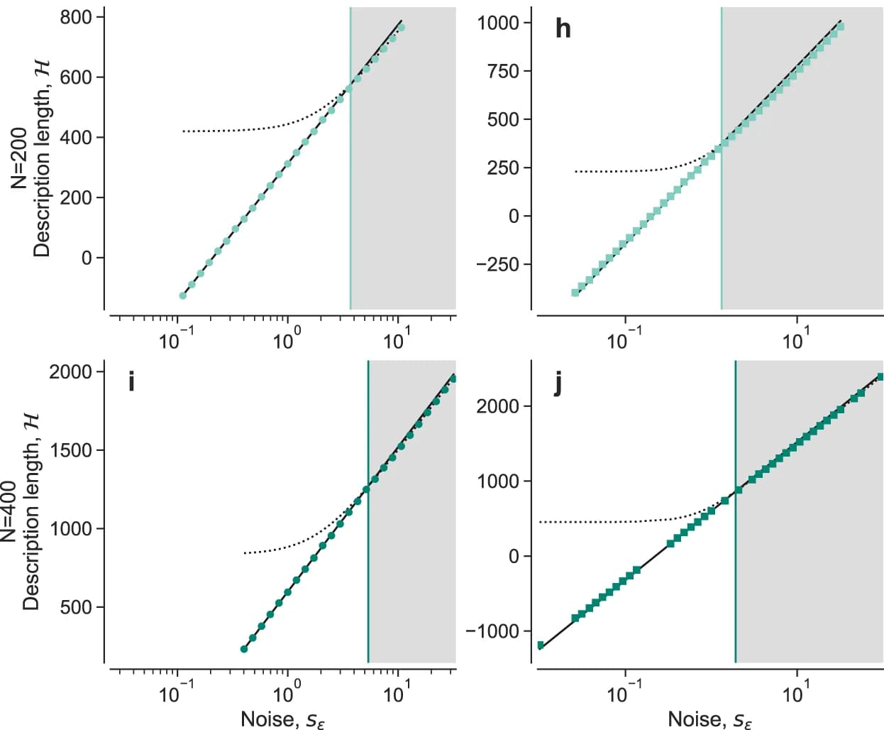 Open access visualization of Scatter Plot, Line Plot, MDL Model, Bayesian Machine Scientist, Training Dataset