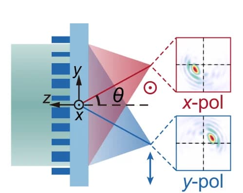 Open access visualization of Illustration, Metasurface, Polarization splitting, Photosensor, Single-helix PSFs
