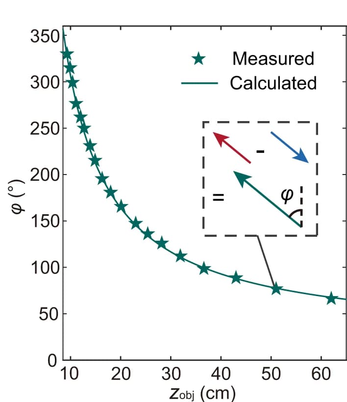 Open access visualization of Line Plot, Scatter Plot, Orientation angle, Single-helix PSF, Axial depth