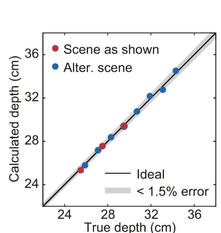 Open access visualization of Scatter Plot, Regression Plot, Calculated Depth, Ground Truth