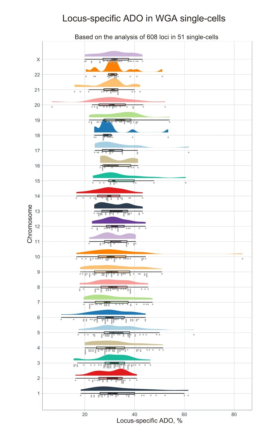 Open access visualization of Violin Plot, Box Plot, Scatter Plot, Chromosome-Specific ADO Rates, Locus-Specific ADO Rates