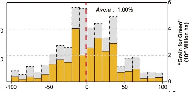 Open access visualization of Stacked Bar Plot, Histogram, Statistical Distribution, Vegetation Restoration, Grain-for-Green
