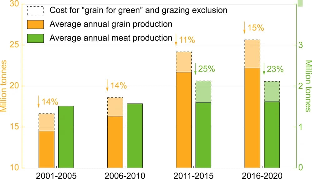 Open access visualization of Bar Plot, Error Bars, Grain Production, Meat Production, Land Restriction