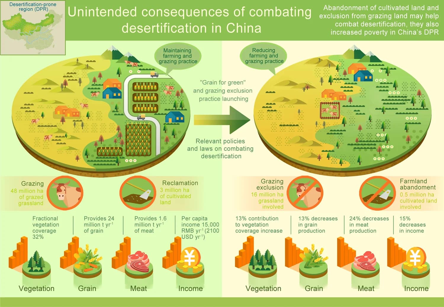 Open access visualization of Illustration, Bar Plot, Grain Production, Meat Production, Income