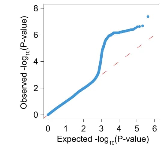 Open access visualization of QQ Plot, Quantile-Quantile Plot, GWAS, Mixed Linear Model