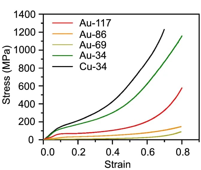 Open access visualization of Line Plot, Stress-strain Curves, Gold, Copper, Quasi-BCC Nanolattices