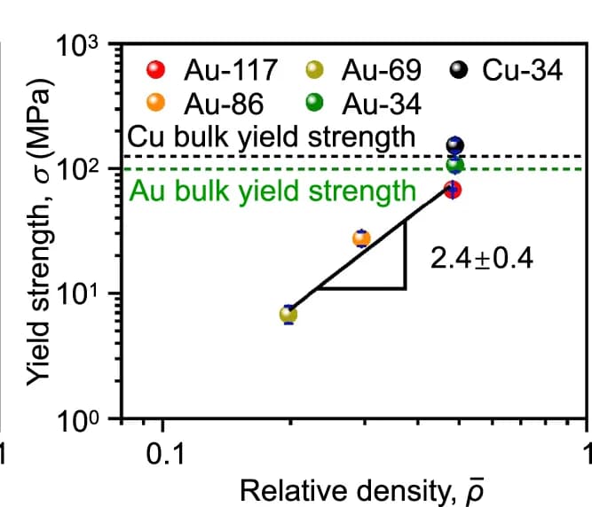 Open access visualization of Scatter Plot, Regression Plot, Error Bars, Compressive Strength, Relative Density