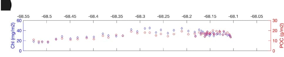 Open access visualization of Scatter Plot, POC, Chlorophyll a, Glider Profile