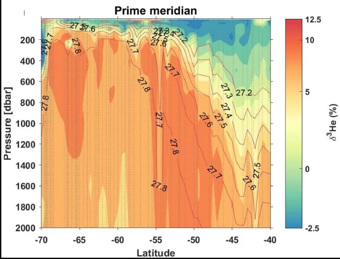 Open access visualization of Heatmap, Helium-3, Scatter plots