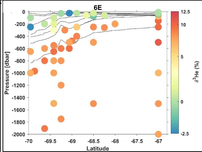 Open access visualization of Scatter Plot, Bubble Plot, Line Plot, Helium-3, Scatter plots