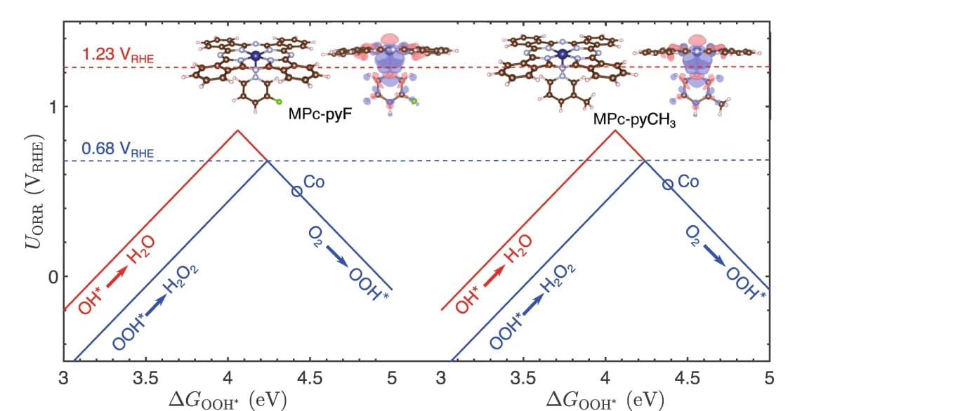 Open access visualization of Line Plot, Chemical Structure, Catalytic Activity, Volcano Plot, Oxygen Reduction Reaction