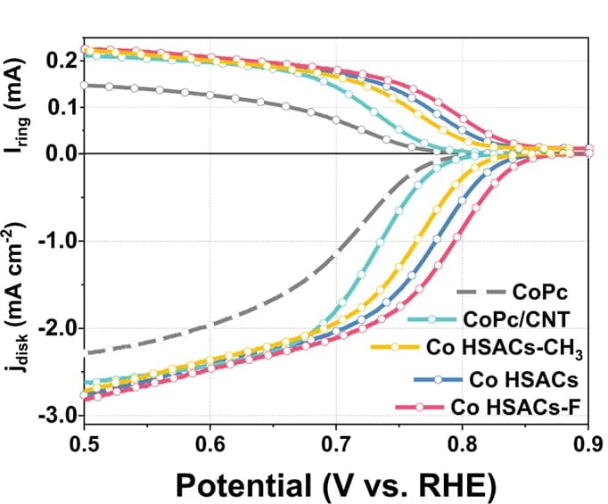 Open access visualization of Line Plot, ORR Performance, H2O2 Detection, Co HSACs, Co HSACs-F