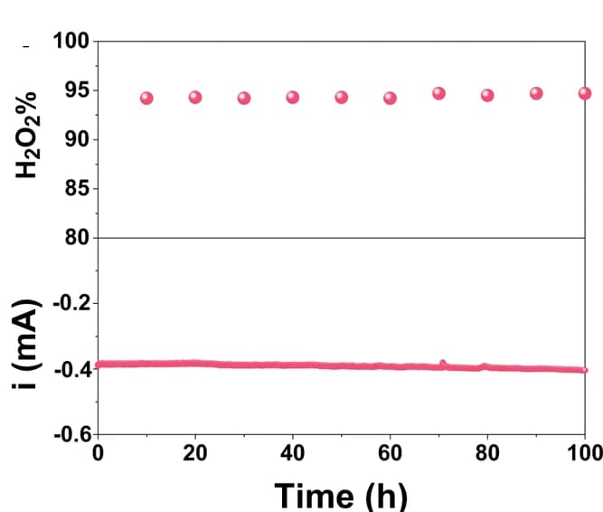 Open access visualization of Line Plot, Scatter Plot, Stability Test, Co HSACs Catalyst, Electrochemical Stability
