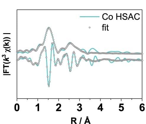 Open access visualization of Line Plot, Scatter Plot, FT-EXAFS fitting spectra, Co HSACs