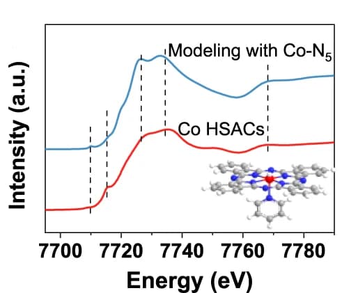 Open access visualization of Line Plot, Chemical Structure, Co K-edge XANES spectra, Theoretical spectra, HSACs