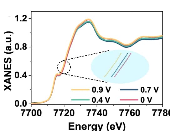 Open access visualization of Line Plot, Operando Co K-edge XANES spectra, Co HSACs