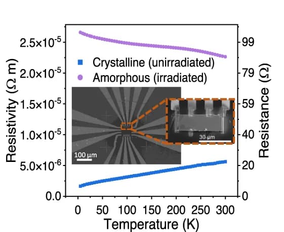 Open access visualization of Line Plot, Microscopy, Four-Probe, Temperature-Dependent Resistance, Sb 2 Te 3 Device