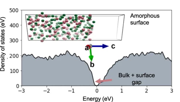 Open access visualization of Line Plot, 3D Plot, Electronic Density of States, Amorphous Sb 2 Te 3, Bandgap