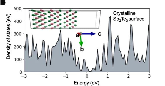 Open access visualization of Line Plot, 3D Plot, Electronic Density of States, Crystalline Sb 2 Te 3, Fermi Level