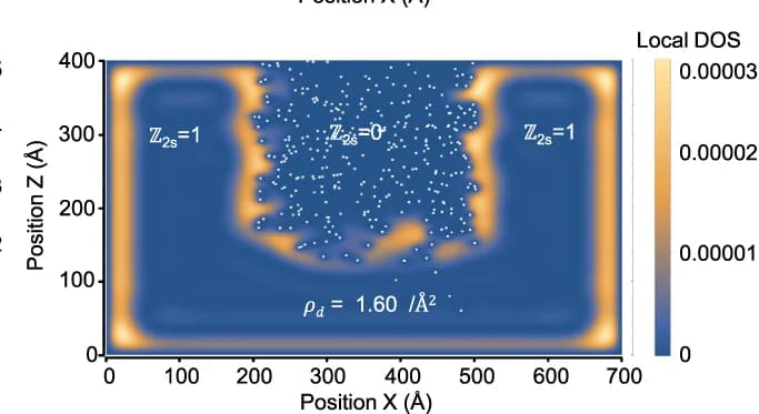 Open access visualization of Heatmap, Scatter Plot, Disorder, Non-Topological Region, Surface States