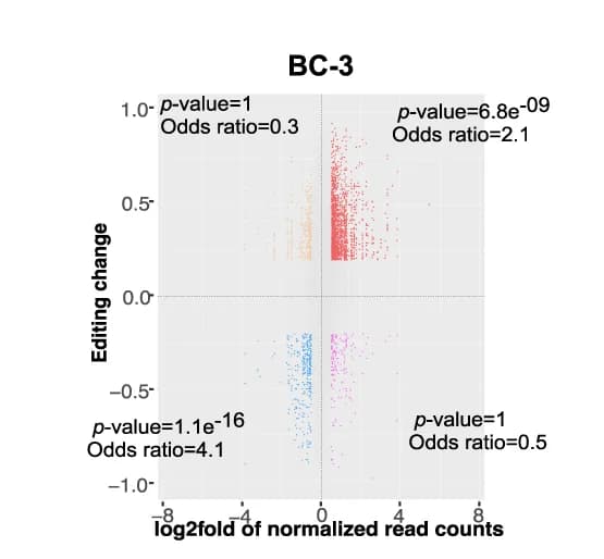 Open access visualization of Scatter Plot, Volcano Plot, Correlation Analysis, Gene Expression, Editing Activity