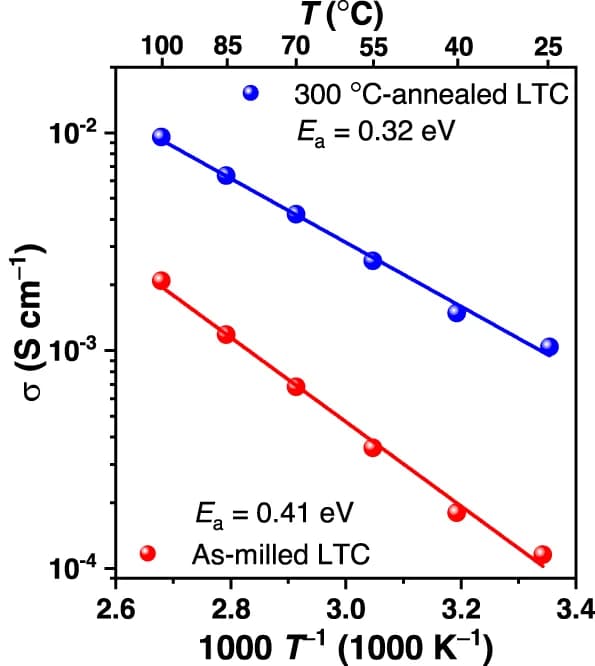 Open access visualization of Line Plot, Scatter Plot, Arrhenius Plots, LTC Materials