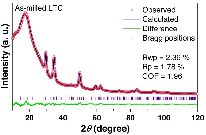 Open access visualization of Line Plot, Scatter Plot, XRD patterns, As-milled, Kapton films