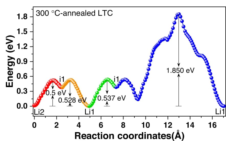 Open access visualization of Line Plot, Li-ion migration pathways, Energy profiles