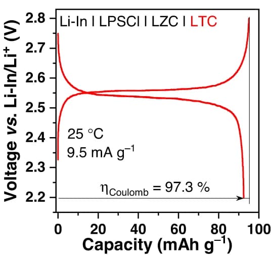 Open access visualization of Line Plot, Charge, Discharge, Curves