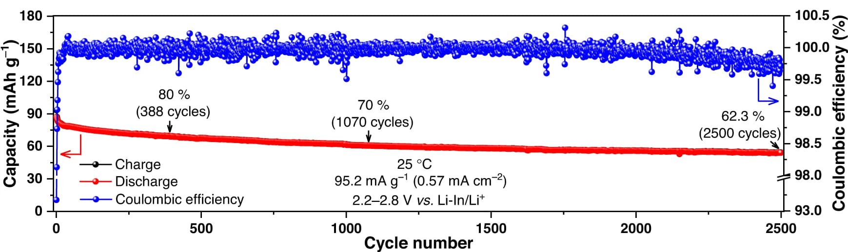 Open access visualization of Line Plot, Cycling Performance