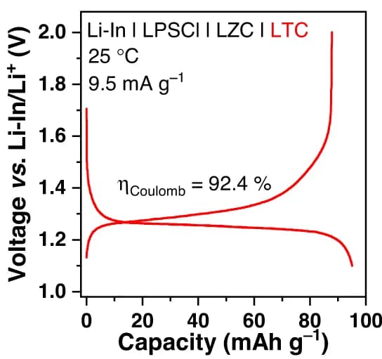 Open access visualization of Line Plot, Voltage profiles, Initial cycle, Coulombic efficiency, Charge capacity