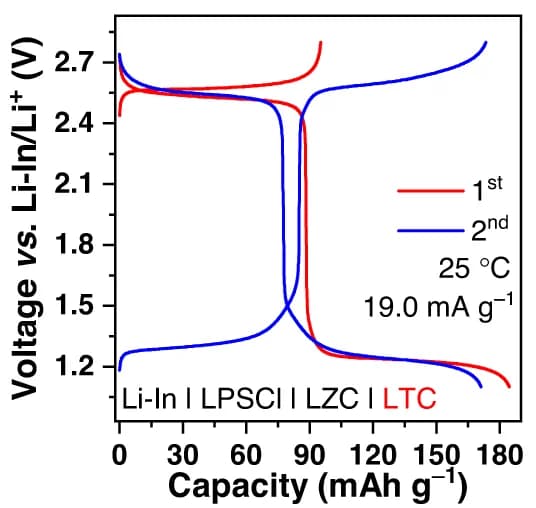 Open access visualization of Line Plot, Charge/discharge curves, Cycles