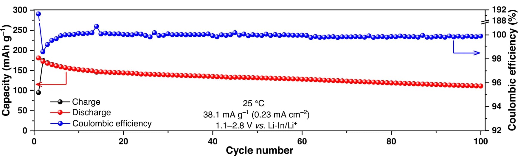 Open access visualization of Line Plot, Cycling performance, Cells
