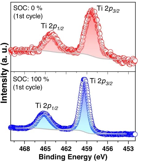 Open access visualization of Line Plot, Density Plot, X-ray photoelectron spectra, Positive electrode, Lithium-Indium