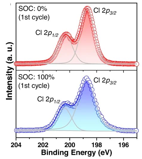 Open access visualization of Line Plot, X-ray Photoelectron Spectra, Positive Electrode, Lithium-Indium, Lithium Phosphorus Chloride