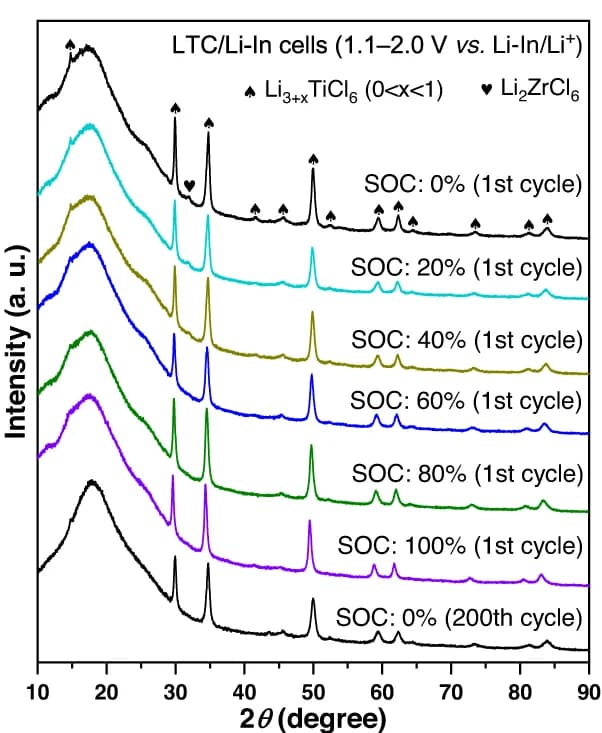 Open access visualization of Line Plot, XRD Patterns, Positive Electrode, Lithium-Indium, Lithium Phosphorus Chloride