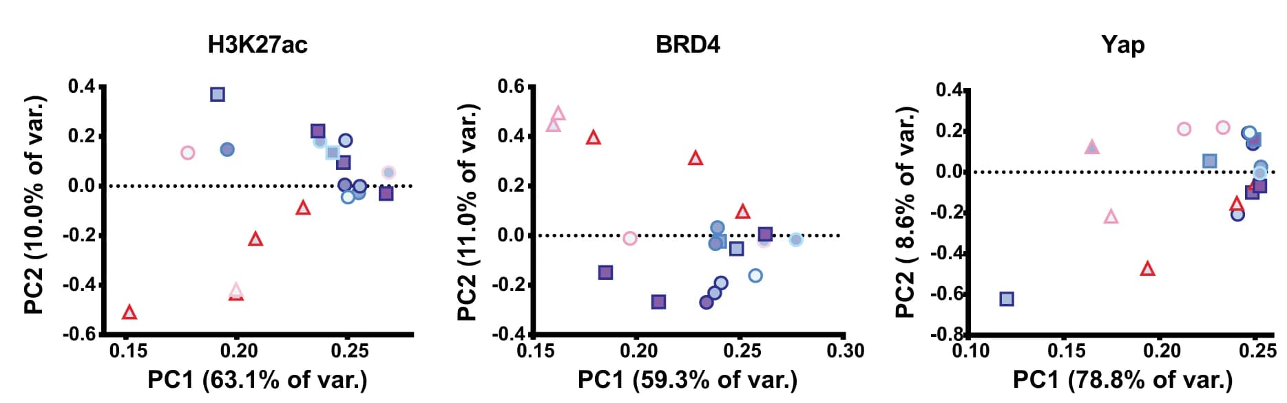 Open access visualization of Scatter Plot, PCA, PCA Plot, PDAC Lines, H3K27ac
